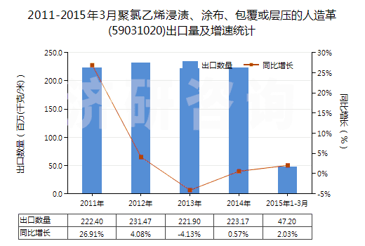 2011-2015年3月聚氯乙烯浸漬、涂布、包覆或層壓的人造革(59031020)出口量及增速統(tǒng)計